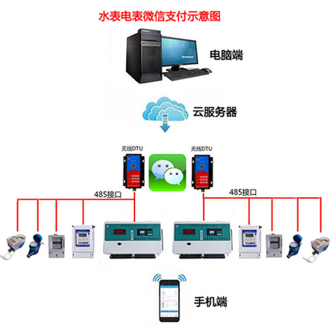 微信支付水電表