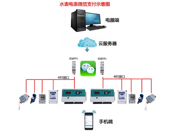 手機(jī)支付電表的優(yōu)點(diǎn)